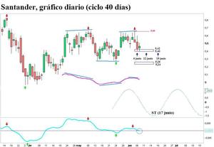 Santander, fase descendente ciclo 40 días